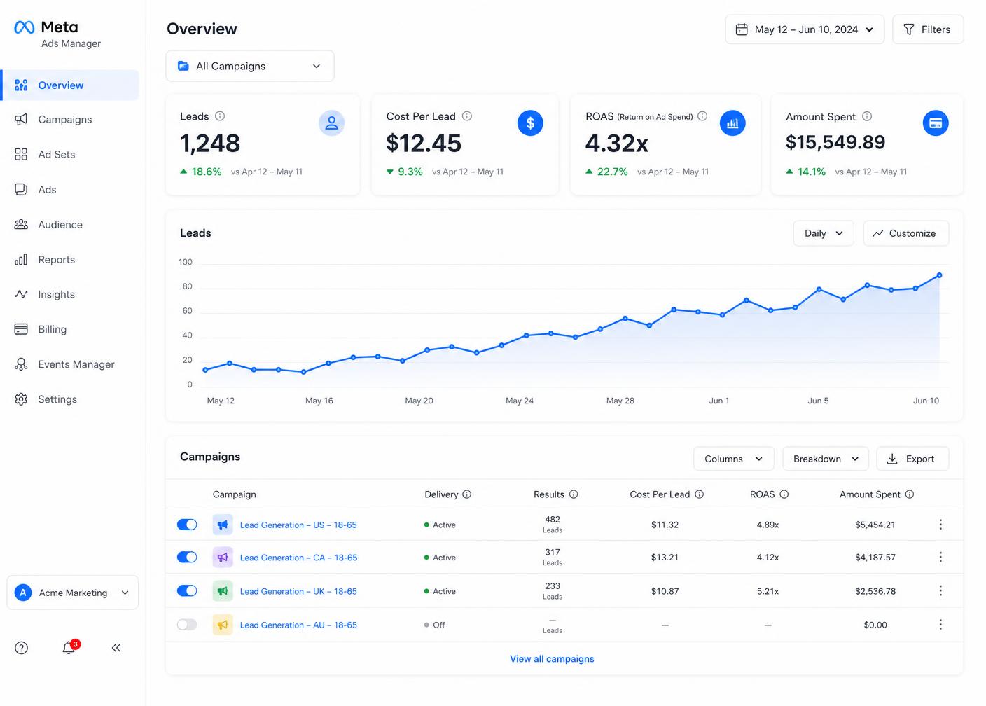 Paid ads campaign dashboard showing rising pergola lead volume